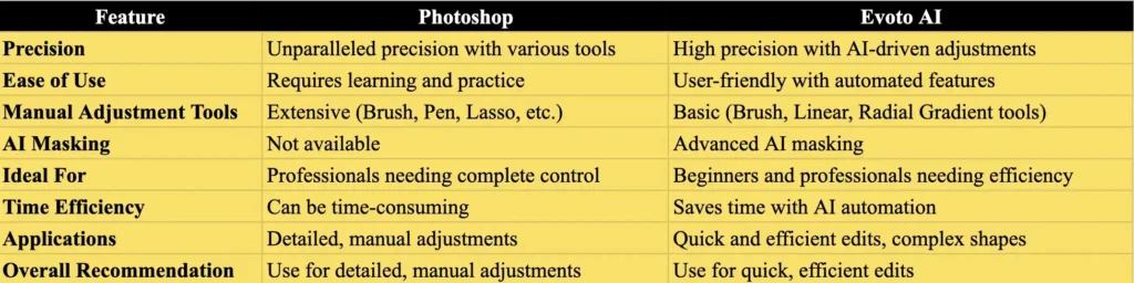 Photoshop vs. Evoto AI for Mask Shapes