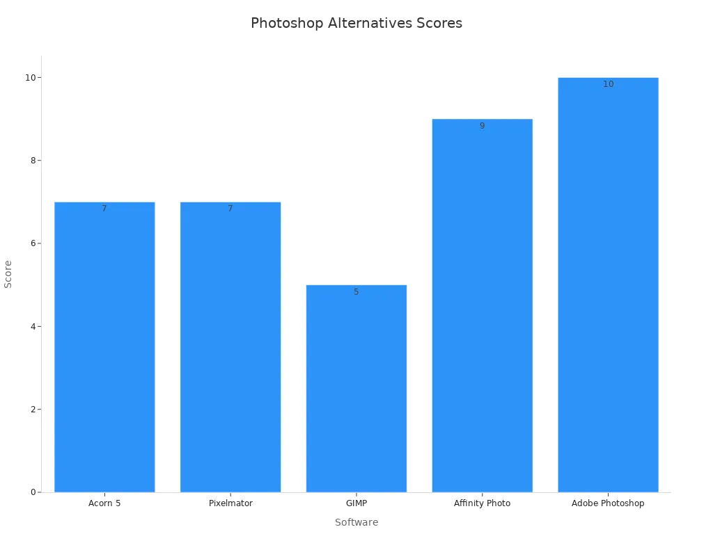 chart 1749806004902000439 Bar chart showing the scores of Photoshop alternatives based on performance and user reviews