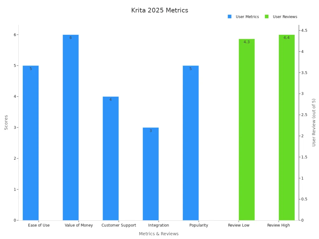 chart 1749806010211275686 Bar chart showing five digital artist user metrics and user review ratings for Krita in 2025