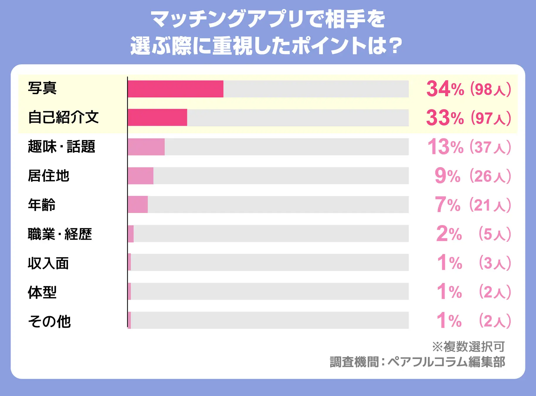 matching-app-questionnaire-survey-2025 マッチングアプリで相手を選ぶ際に重視したポイントは