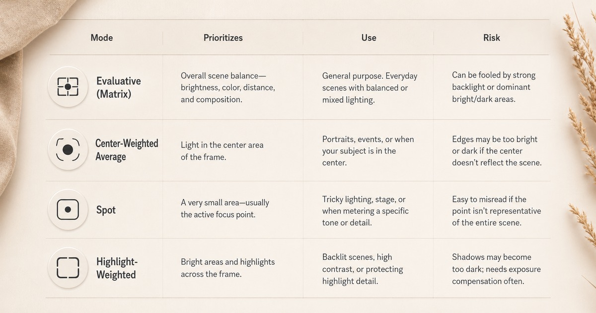 camera metering modes comparison table visual