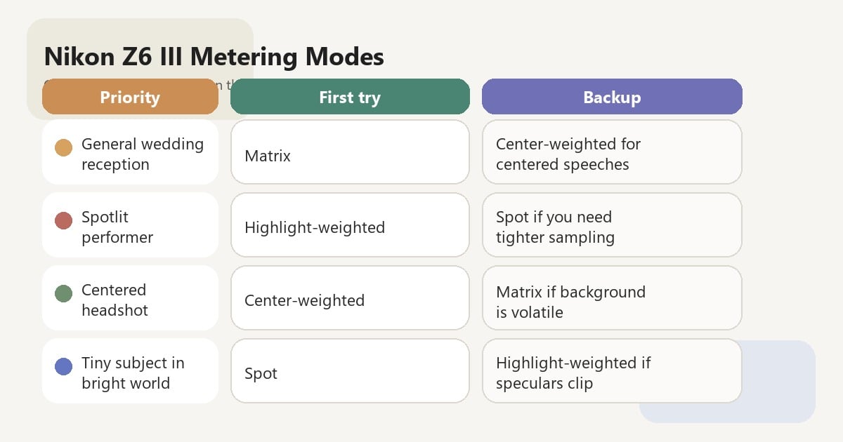nikon z6 iii metering modes comparison table