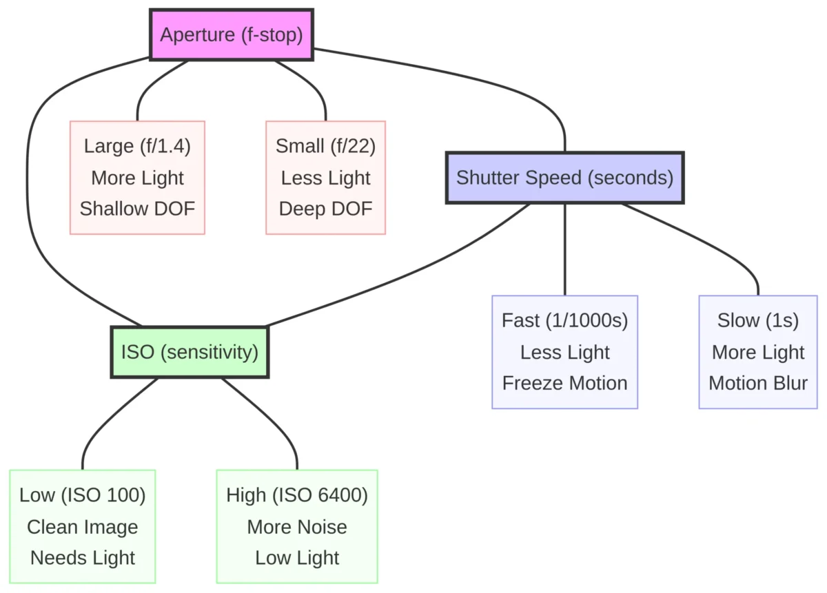 Triângulo de exposição com ISO abertura e obturador