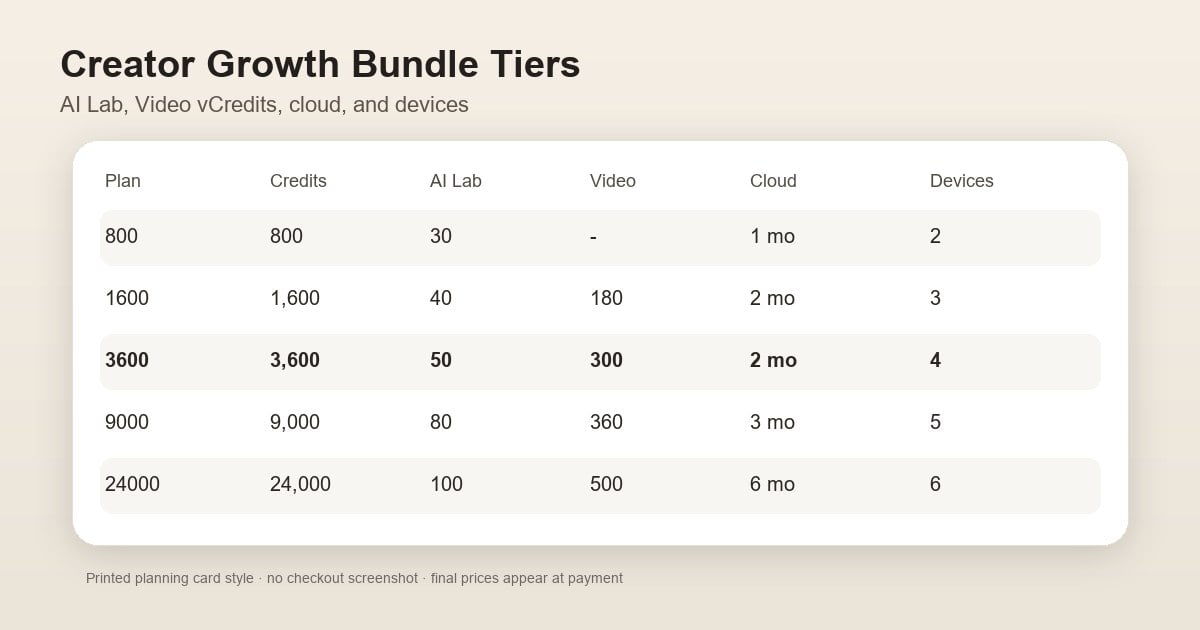 creator growth bundle tier comparison AI Lab cloud storage vCredits chart