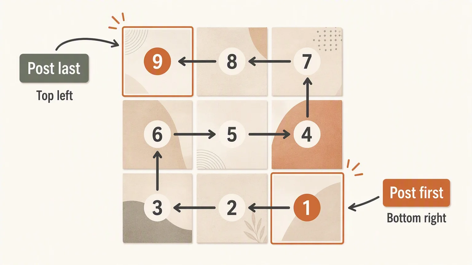 nine equal tiles from a split Instagram profile grid
