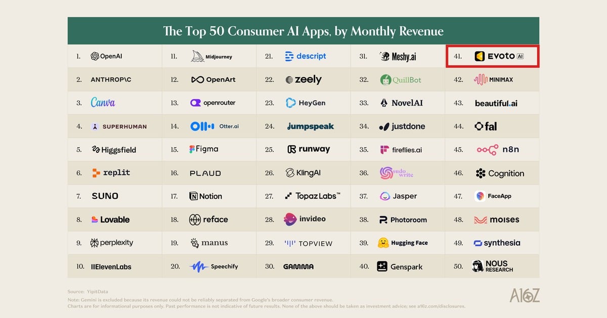 Evoto ranks No. 41 in a16z Top 50 consumer AI apps by monthly revenue